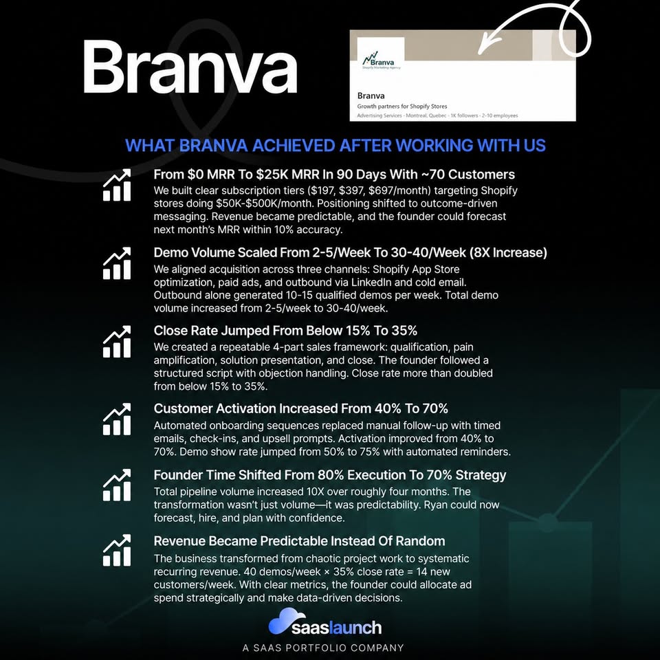 Brandva achievement text page from the public SaaSLaunch Facebook portfolio